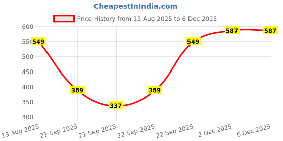 myntra.com Lookmark Floral Printed Straight Kurti with Palazzos lookmark Price History Graph from 13 Aug 2025 to 2 Dec 2025