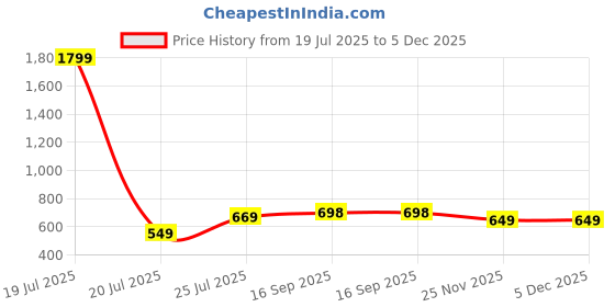 myntra.com Lookmark Floral Printed Tussar Saree lookmark Price History Graph from 19 Jul 2025 to 4 Dec 2025