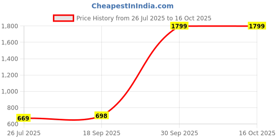 myntra.com Lookmark Floral Printed Tussar Saree lookmark Price History Graph from 26 Jul 2025 to 15 Oct 2025