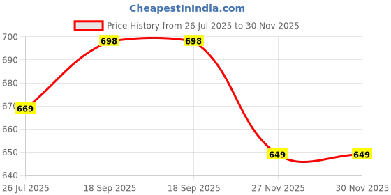myntra.com Lookmark Floral Printed Tussar Saree With Blouse Piece lookmark Price History Graph from 26 Jul 2025 to 30 Nov 2025