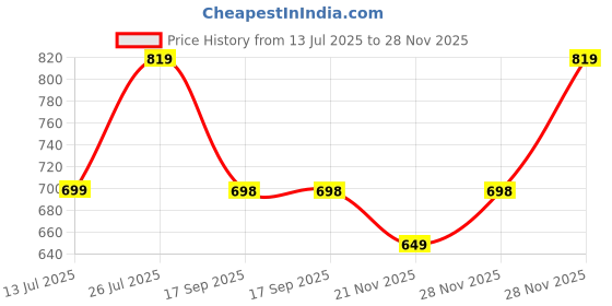 myntra.com Lookmark Floral Printed Tussar Saree With Unstitched Blouse lookmark Price History Graph from 13 Jul 2025 to 28 Nov 2025