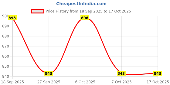 myntra.com Lookmark Floral Printed V-Neck A-Line Kurta With Palazzo & Dupatta lookmark Price History Graph from 18 Sep 2025 to 16 Oct 2025