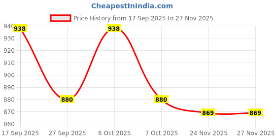 myntra.com Lookmark Floral Printed V-Neck Anarkali Kurta With Palazzos & Dupatta lookmark Price History Graph from 17 Sep 2025 to 27 Nov 2025