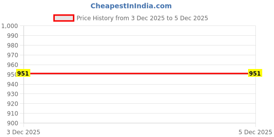 myntra.com LookMark Floral Printed V Neck Fit & Flare Maxi Ethnic Dress With Dupatta lookmark Price History Graph from 3 Dec 2025 to 5 Dec 2025