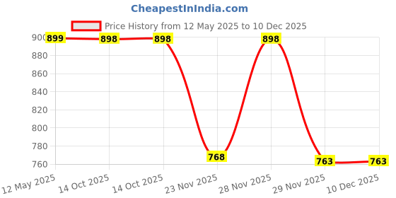 myntra.com Lookmark Floral Printed V-Neck Straight Gotta Patti Kurta With Trousers lookmark Price History Graph from 12 May 2025 to 10 Dec 2025
