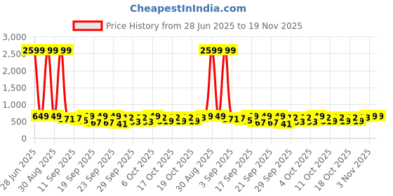 myntra.com Lookmark Floral Printed V-Neck Straight Kurta With Palazzos lookmark Price History Graph from 28 Jun 2025 to 19 Nov 2025