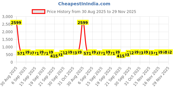 myntra.com Lookmark Floral Printed V-Neck Straight Kurta With Palazzos lookmark Price History Graph from 30 Aug 2025 to 29 Nov 2025