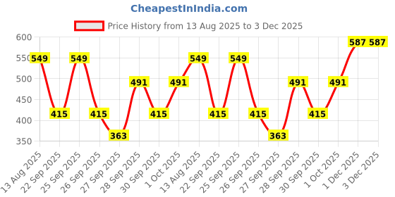 myntra.com Lookmark Floral Printed V-Neck Straight Kurta with Salwar lookmark Price History Graph from 13 Aug 2025 to 3 Dec 2025