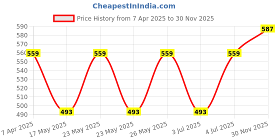 myntra.com Lookmark Floral Printed V-Neck Straight Kurta with Salwar lookmark Price History Graph from 7 Apr 2025 to 30 Nov 2025