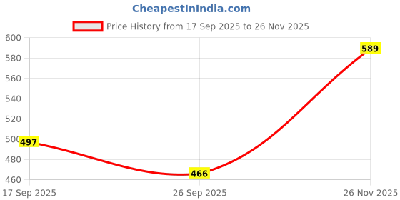 myntra.com Lookmark Floral Printed V-Neck Straight Kurta With Salwar lookmark Price History Graph from 17 Sep 2025 to 26 Nov 2025