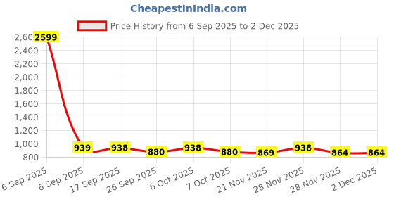 myntra.com Lookmark Floral Printed V-Neck Straight Kurta With Trousers & Dupatta lookmark Price History Graph from 6 Sep 2025 to 2 Dec 2025