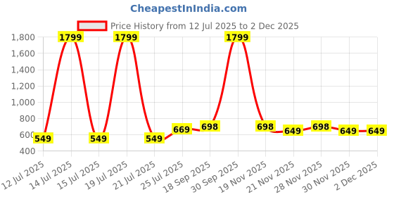 myntra.com Lookmark Floral Printed with Zari Embroidered Pure Georgette Saree lookmark Price History Graph from 12 Jul 2025 to 28 Nov 2025