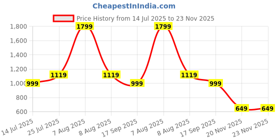myntra.com Lookmark Floral Printed Woven Design Zari Pure Silk Saree lookmark Price History Graph from 14 Jul 2025 to 23 Nov 2025