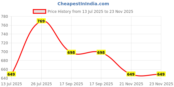 myntra.com Lookmark Floral Printed Zari Ikat Saree lookmark Price History Graph from 13 Jul 2025 to 23 Nov 2025