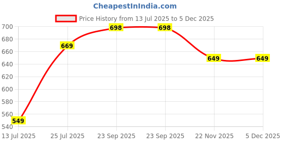 myntra.com Lookmark Floral Printed Zari Pure Georgette Saree lookmark Price History Graph from 13 Jul 2025 to 5 Dec 2025