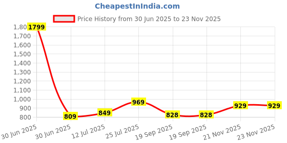 myntra.com Lookmark Floral Printed Zari Saree lookmark Price History Graph from 30 Jun 2025 to 23 Nov 2025