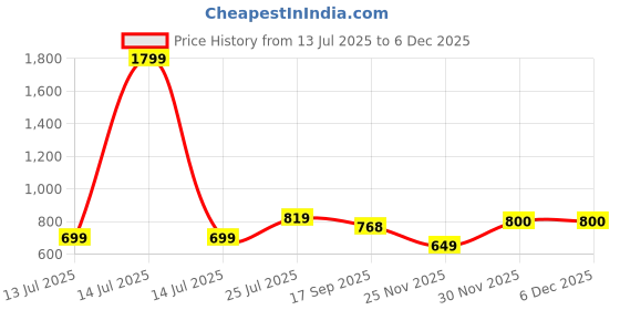 myntra.com Lookmark Floral Pure Georgette Designer Saree lookmark Price History Graph from 13 Jul 2025 to 4 Dec 2025
