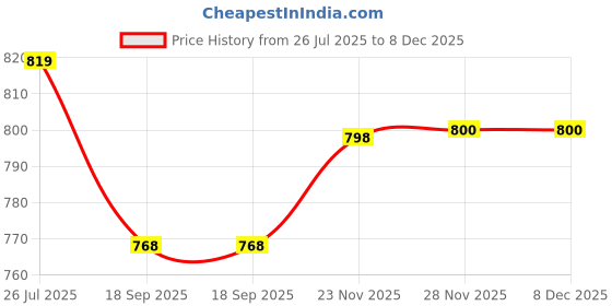 myntra.com Lookmark Floral Woven Design Banarasi Saree lookmark Price History Graph from 26 Jul 2025 to 8 Dec 2025