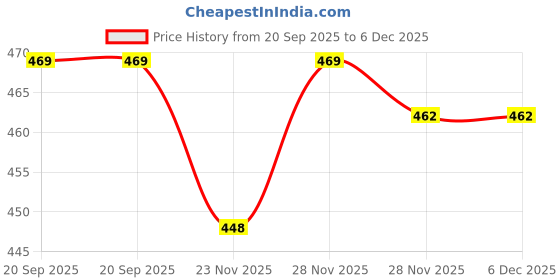 myntra.com Lookmark Floral Zari Art Silk Kanjeevaram Saree lookmark Price History Graph from 20 Sep 2025 to 6 Dec 2025