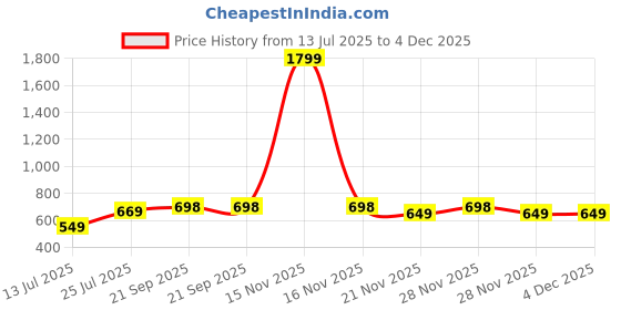 myntra.com Lookmark Geometric Printed Beads And Stones Pure Georgette Saree lookmark Price History Graph from 13 Jul 2025 to 3 Dec 2025