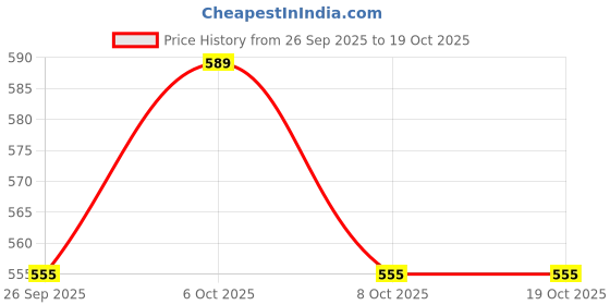 myntra.com Lookmark Geometric Printed Notch Neck Straight Kurta With Trousers lookmark Price History Graph from 26 Sep 2025 to 17 Oct 2025