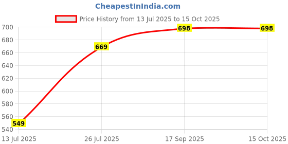 myntra.com Lookmark Geometric Printed Pure Georgette Saree lookmark Price History Graph from 13 Jul 2025 to 14 Oct 2025