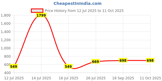 myntra.com Lookmark Geometric Printed Pure Georgette Saree lookmark Price History Graph from 12 Jul 2025 to 11 Oct 2025