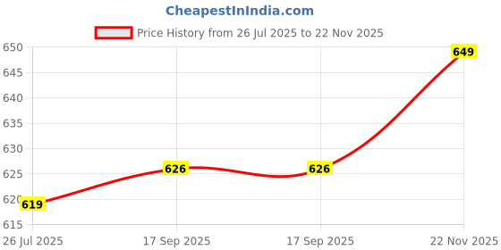 myntra.com Lookmark Geometric Printed Pure Georgette Saree With Blouse Material lookmark Price History Graph from 26 Jul 2025 to 22 Nov 2025