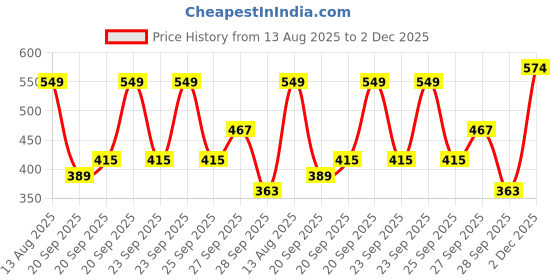 myntra.com Lookmark Geometric Printed Round Nech Straight Tunic With Trouser lookmark Price History Graph from 13 Aug 2025 to 2 Dec 2025