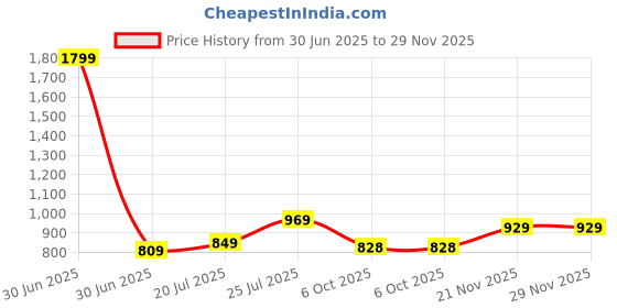 myntra.com Lookmark Geometric printed Saree lookmark Price History Graph from 30 Jun 2025 to 28 Nov 2025