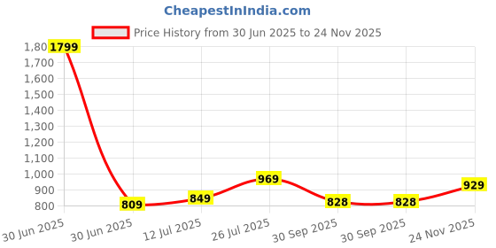 myntra.com Lookmark Geometric Printed Saree lookmark Price History Graph from 30 Jun 2025 to 24 Nov 2025
