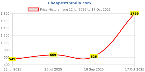 myntra.com Lookmark Geometric Printed Saree lookmark Price History Graph from 12 Jul 2025 to 17 Oct 2025