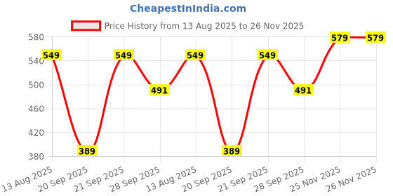 myntra.com Lookmark Geometric Printed V-Neck Straight Kurta With Palazzos lookmark Price History Graph from 13 Aug 2025 to 26 Nov 2025