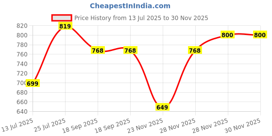 myntra.com Lookmark Geometric Shibori Printed Pure Georgette Saree lookmark Price History Graph from 13 Jul 2025 to 30 Nov 2025