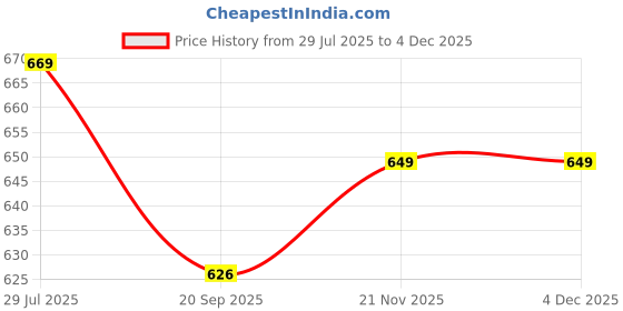 myntra.com Lookmark Kalamkari Printed Saree lookmark Price History Graph from 29 Jul 2025 to 2 Dec 2025