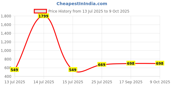 myntra.com Lookmark Leheriya Printed Pure Georgette Saree lookmark Price History Graph from 13 Jul 2025 to 8 Oct 2025