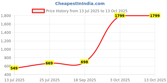 myntra.com Lookmark Leheriya Printed Pure Georgette Saree lookmark Price History Graph from 13 Jul 2025 to 12 Oct 2025