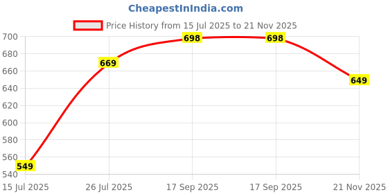 myntra.com Lookmark Leheriya Printed Pure Georgette Saree lookmark Price History Graph from 15 Jul 2025 to 21 Nov 2025