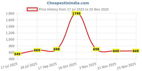 myntra.com Lookmark Leheriya Printed Pure Georgette Saree lookmark Price History Graph from 17 Jul 2025 to 24 Nov 2025