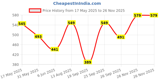 myntra.com Lookmark Mustard Floral Printed V-Neck Straight Kurta with Salwar lookmark Price History Graph from 17 May 2025 to 26 Nov 2025