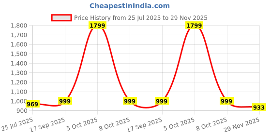 myntra.com Lookmark Organza Saree With Woven Design Zari Border lookmark Price History Graph from 25 Jul 2025 to 29 Nov 2025