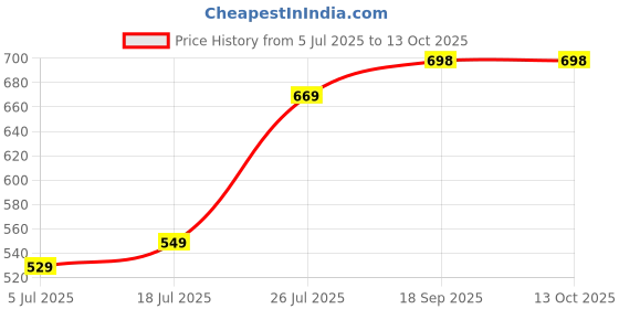 myntra.com Lookmark Printed Embroidered Pure Georgette Bandhani Saree lookmark Price History Graph from 5 Jul 2025 to 13 Oct 2025