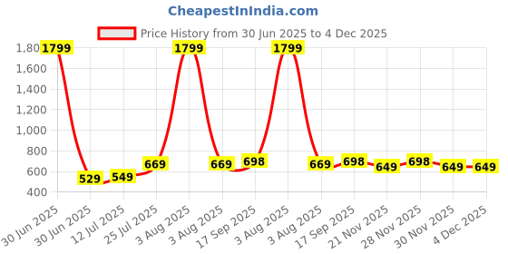 myntra.com Lookmark Printed Gotta Patti Pure Georgette Bandhani Saree lookmark Price History Graph from 30 Jun 2025 to 4 Dec 2025