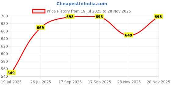 myntra.com Lookmark Printed Pure Georgette Leheriya Saree lookmark Price History Graph from 19 Jul 2025 to 28 Nov 2025