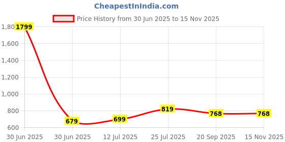 myntra.com Lookmark Printed Pure Georgette Saree lookmark Price History Graph from 30 Jun 2025 to 15 Nov 2025