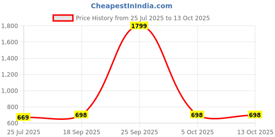 myntra.com Lookmark Printed Tussar Saree With Blouse Piece lookmark Price History Graph from 25 Jul 2025 to 13 Oct 2025