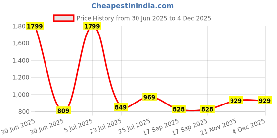 myntra.com Lookmark Printed Zari Saree lookmark Price History Graph from 30 Jun 2025 to 4 Dec 2025