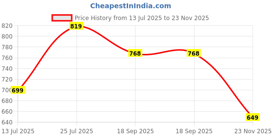myntra.com Lookmark Pure Georgette Designer Saree With Unstitched Blouse Piece lookmark Price History Graph from 13 Jul 2025 to 23 Nov 2025