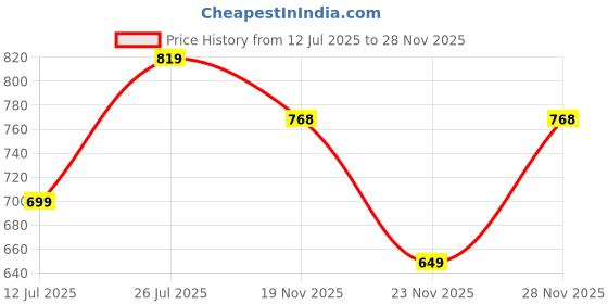 myntra.com Lookmark Shibori Printed Pure Georgette Saree With Blouse Piece lookmark Price History Graph from 12 Jul 2025 to 28 Nov 2025