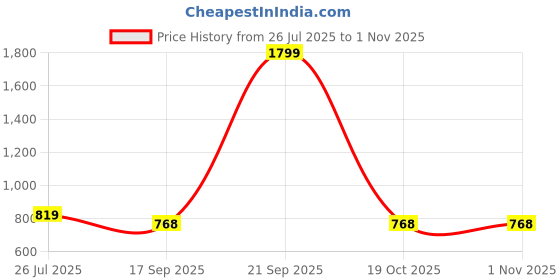 myntra.com Lookmark Solid Zari Banarasi Saree with Woven Design Border lookmark Price History Graph from 26 Jul 2025 to 31 Oct 2025